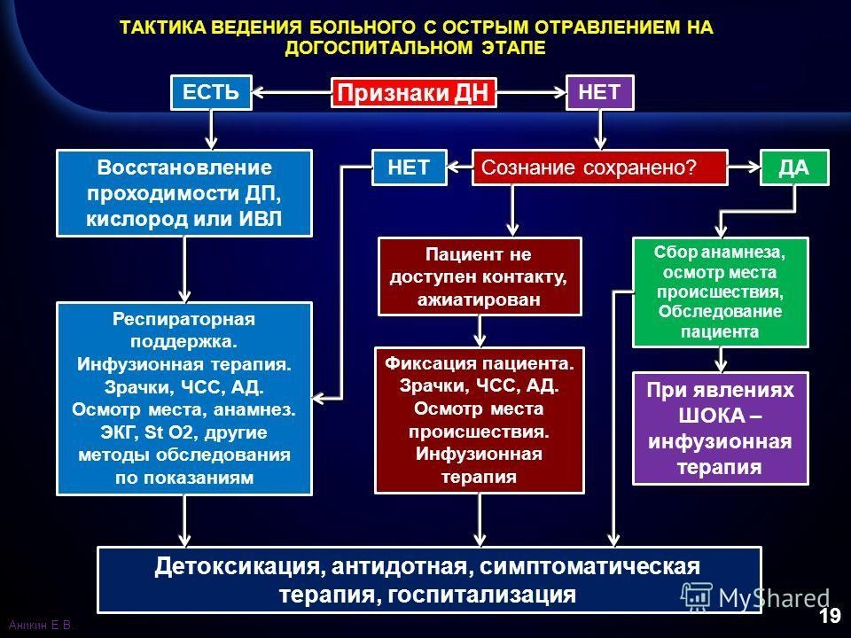 Схема оказания неотложной помощи при коме