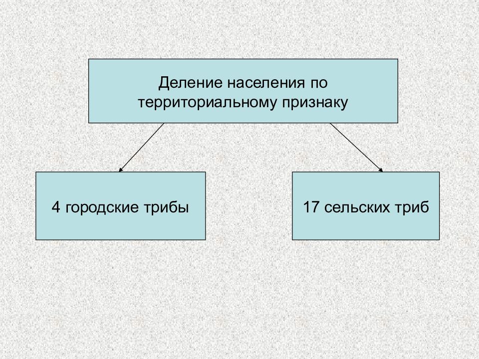 Территориальный признак государства. Деление по территориальному признаку. Деление населения по территориальному признаку. Территориальное деление населения. Территориальный признак.