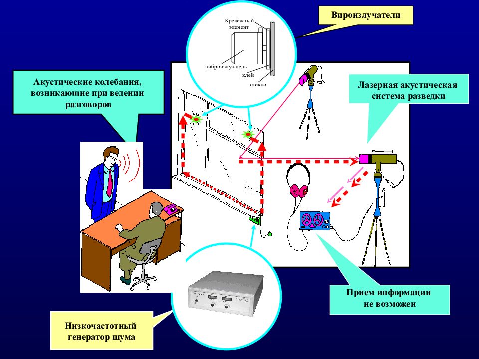 Разведка и защита информации. Технические средства акустической речевой разведки. Лазерная акустическая система разведки. Методы защиты речевой информации. Лазерное Акустическое средство разведки.