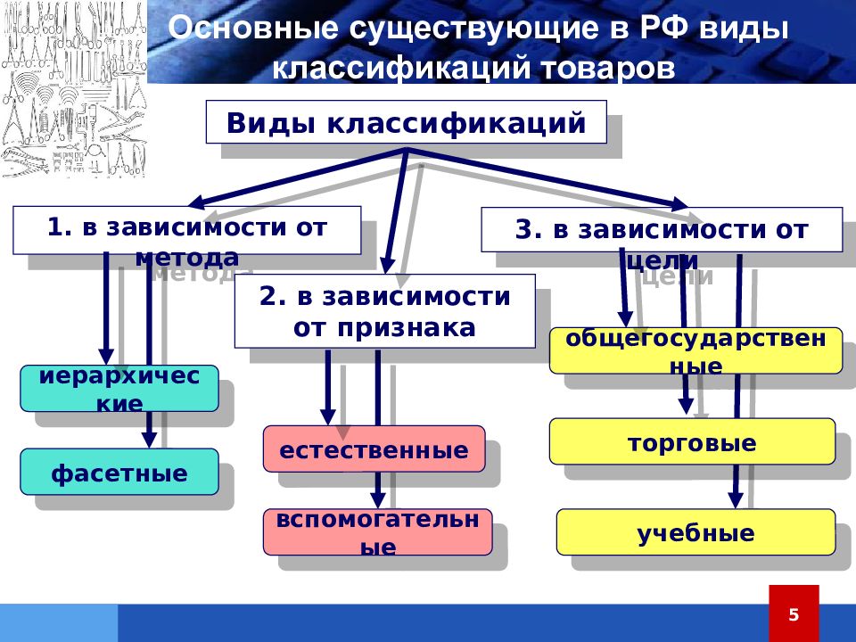 Классификация продуктов