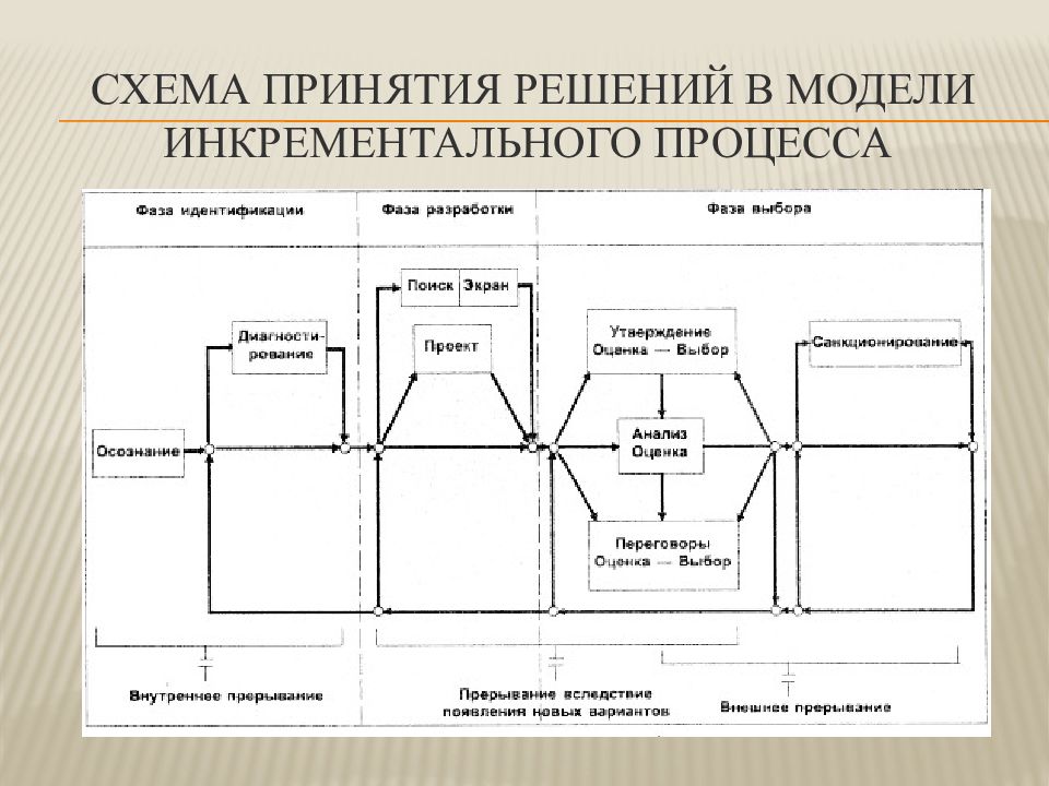 Модель процесса управления организационными изменениями. Модель инкрементального процесса принятия решений Минцберга. Инкрементального процесса модель принятия управленческих решений. Процесс принятия решений модель инкрементального процесса. Инкрементальная модель принятия политических решений..