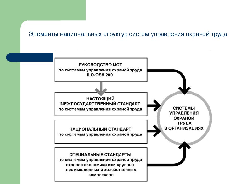 Суот определение. Структура системы управления охраной труда. Структура СУОТ схема. Система управления охраной труда схема. Структура охраны труда в организации.