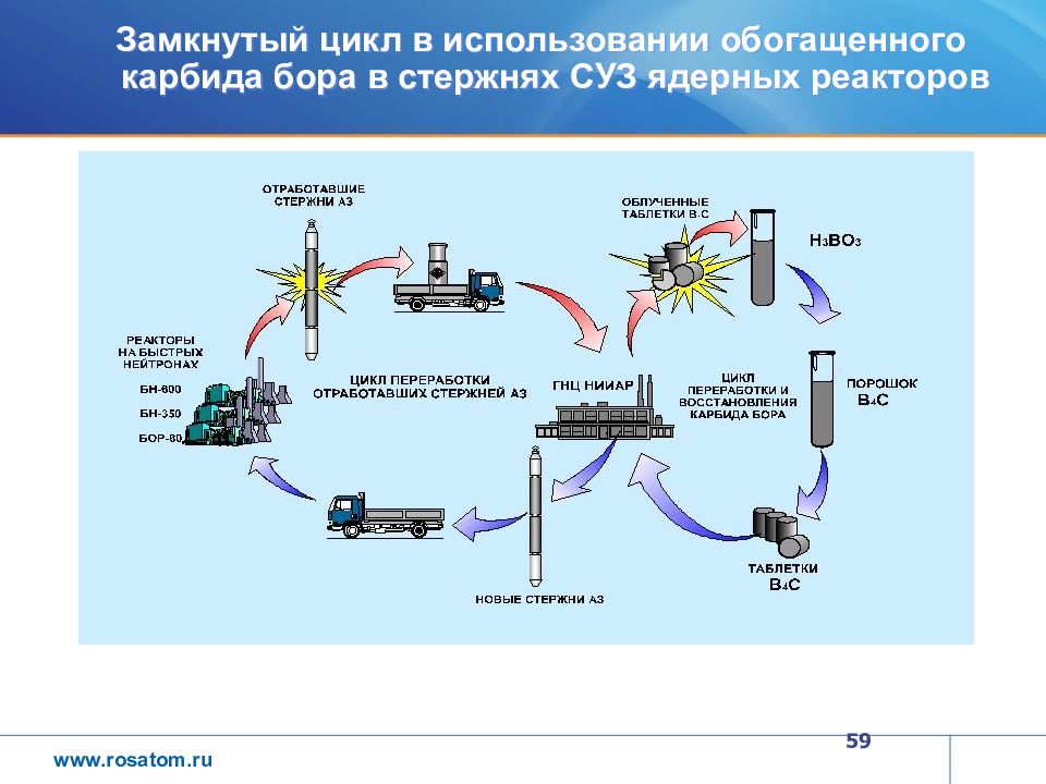 Замкнутый цикл. Замкнутый цикл ядерного топлива. Замкнутый топливный цикл атомной энергетики схема. Атомная станция замкнутого цикла. Замкнутые технологические циклы.