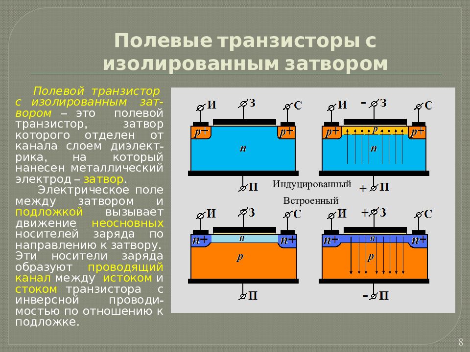 Изолированный транзистор. Полевой транзистор с изолированным затвором и каналом p-типа. Полевые транзисторы с МОП структурой изолированным затвором. Полевой транзистор с изолированным затвором и встроенным каналом. Полевой транзистор с изолированным затвором р канал.