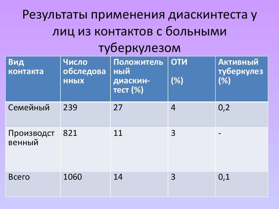 Диаскинтест сколько. Результат ДИАМКИН теста. Результаты диаскинтеста. Результаты диоксинтеста. Оценка результатов диаскинтеста.