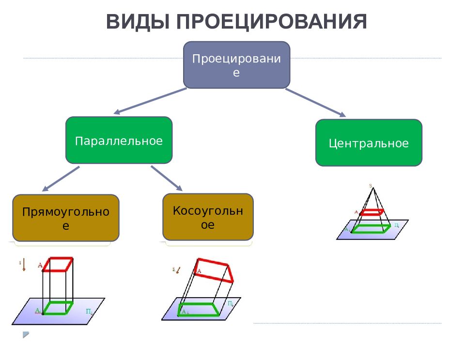 Проекция презентация. Виды проецирования. Два вида проецирования. Методы и виды проецирования. Центральное и параллельное проецирование презентация.