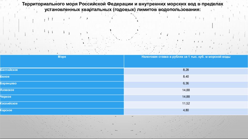 Территориального моря Российской Федерации и внутренних морских вод в пределах установленных квартальных (годовых) лимитов водопользования: