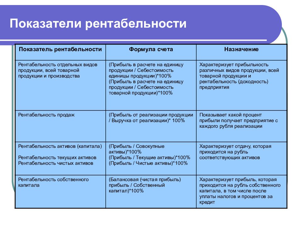 Показатели назначения характеризуют. Показатели характеризующие прибыльность. Показатели, характеризующие прибыльность (рентабельность). Показатели рентабельности формулы. Рентабельность характеризуется показателем.