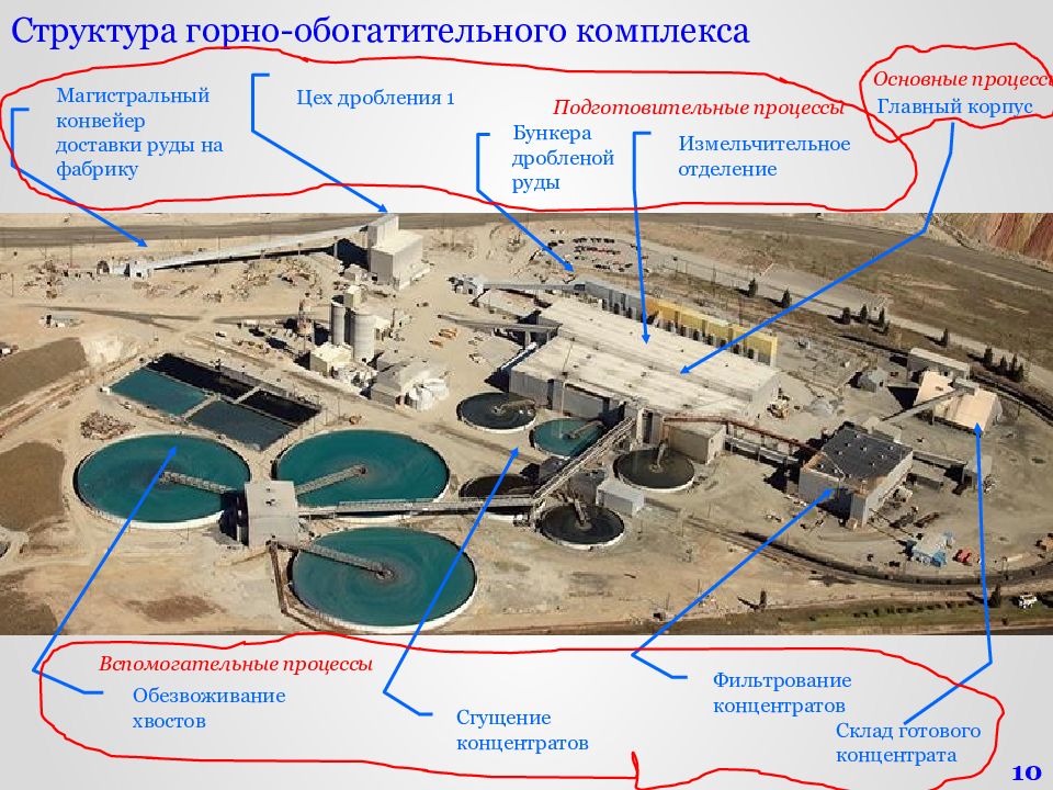 Традиционная схема рудоподготовки