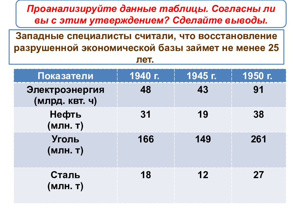 Презентация на тему советский союз в последние годы жизни сталина