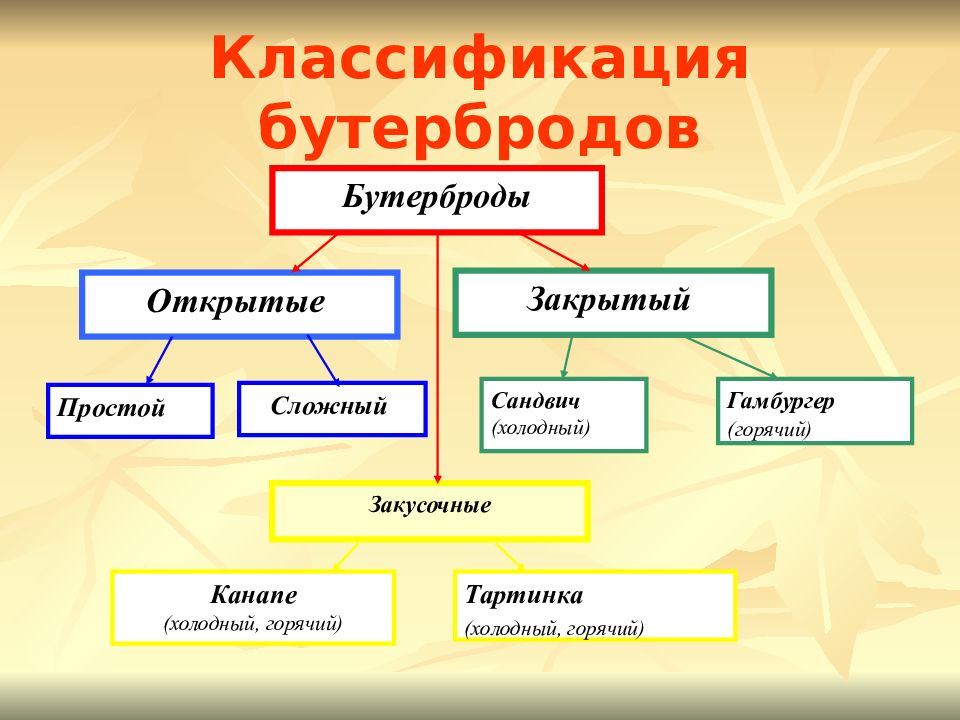 Классификация холодных. Классификация бутербродов. Классификация бутербродов схема. Бутерброды классификация ассортимент. Классификация и ассортимент закусочных бутербродов.