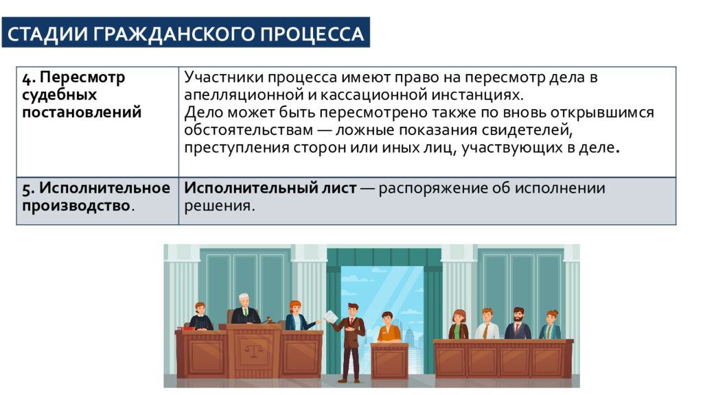 Основные принципы конституционного, арбитражного, гражданского,