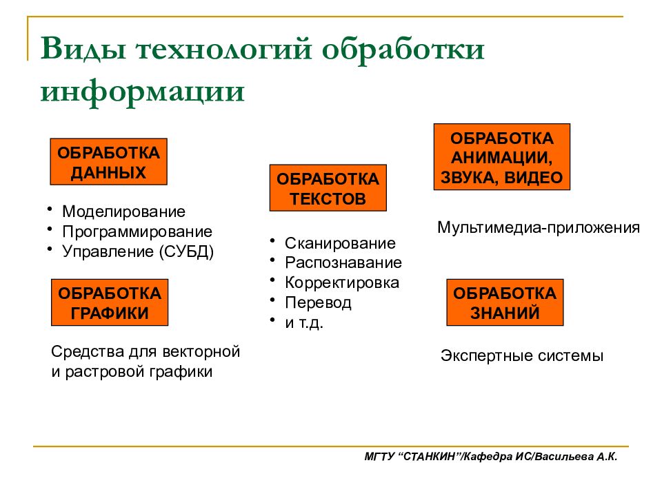 Формы обработки информации. Технология и методы обработки информации.. Технологии обработки информации в информатике. Способы обработки информации в информатике. Технология обработки данных и ее виды.