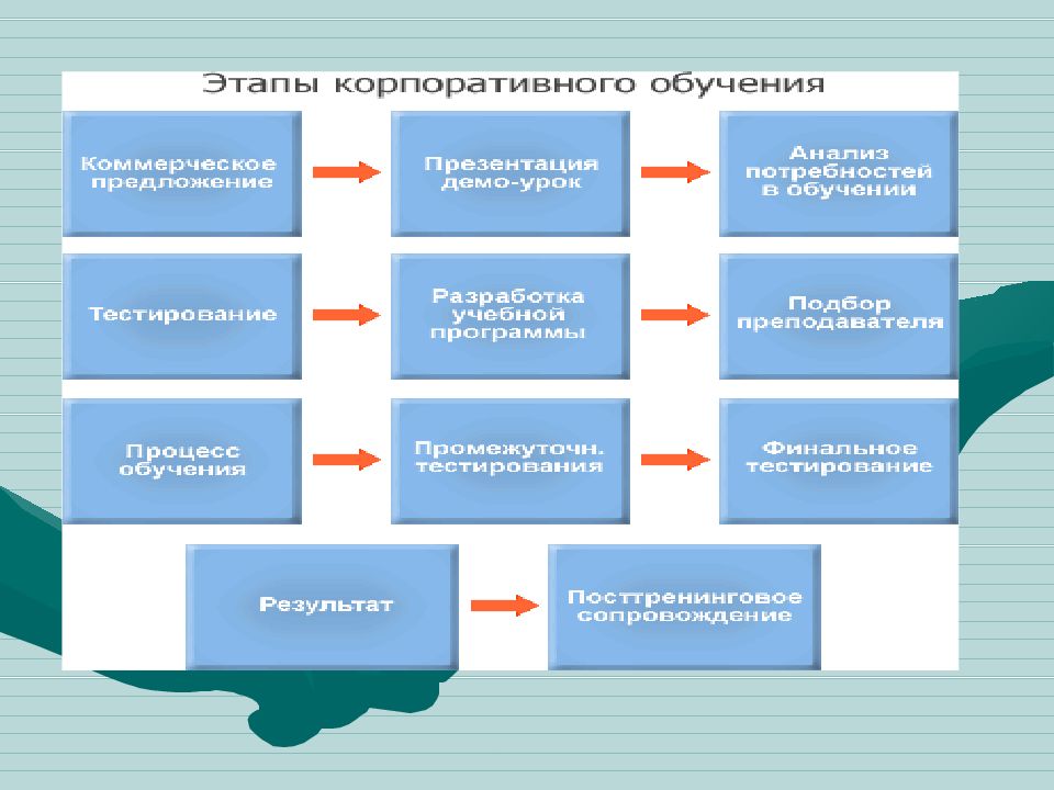 Развитие технологий обучения персонала. Этапы корпоративного обучения персонала. Корпоративная система развития персонала. Схема организации корпоративного обучения. Этапы развития персонала в организации.