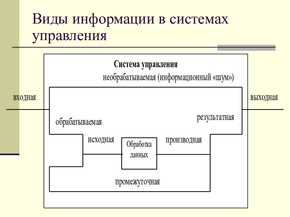 Тема управления