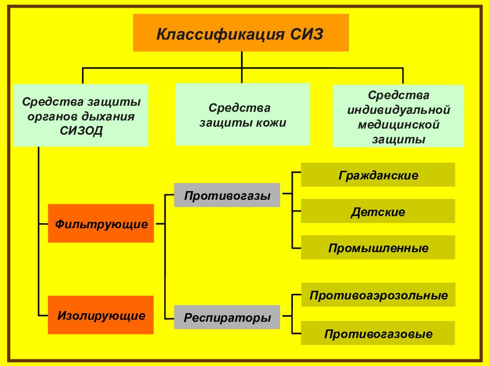 Презентация сиз обж