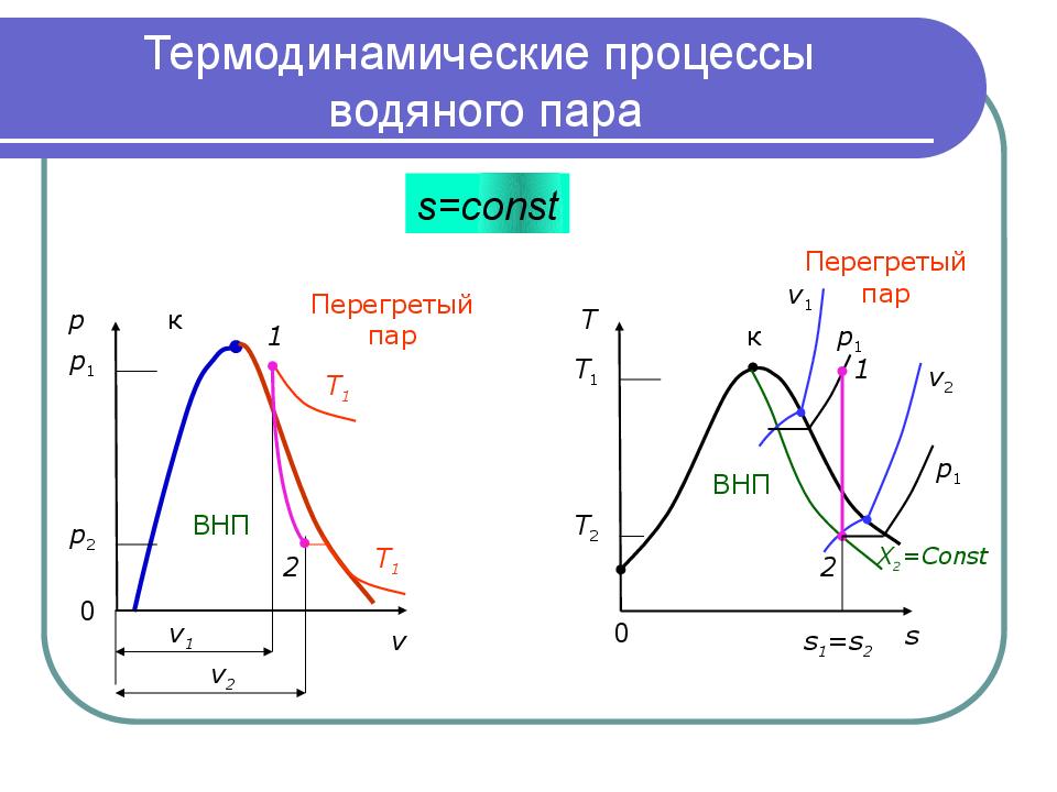 Pv диаграмма процессов. Термодинамические процессы водяного пара. Изотермический процесс водяного пара. Перегретый пар. Термодинамические процессы газов.