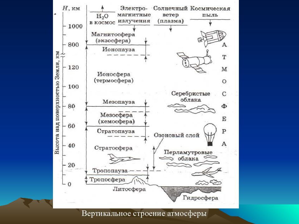 Атмосфера схема