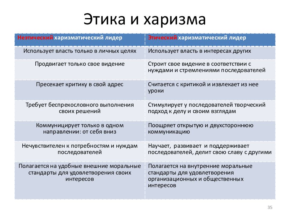 Пять выше. Неэтический харизматический Лидер. Харизматик и другие типы. Этапы развития харизмы. Этика пять выше.