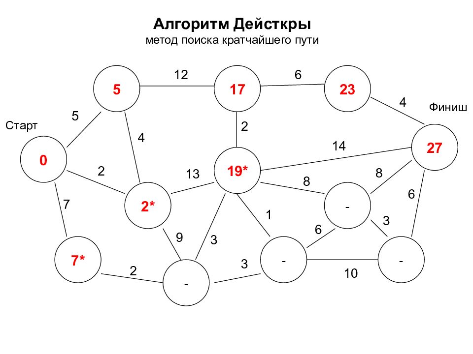 Кратчайший путь в графе таблица. Алгоритм Дейкстры нахождения кратчайшего пути. Дерево кратчайших путей алгоритм Дейкстры. Алгоритм Дейкстры ориентированный Граф. Алгоритм Дейкстры графы.