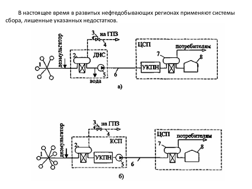 Схема сбора нефти и газа на промысле