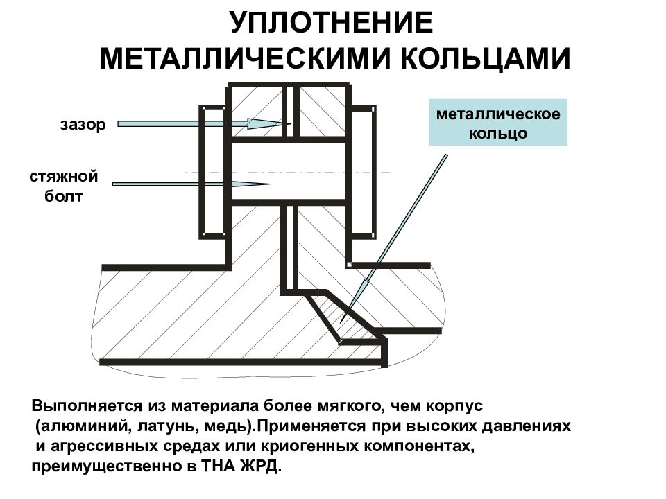 Уплотнение строя. Для уплотнения подвижных соединений применяются:. Уплотнение в подвижном соединении. Уплотнение металлическое. Уплотнение Назначение.