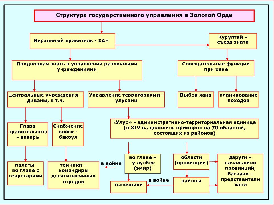 Используя дополнительные материалы составьте схему система управления в золотой орде