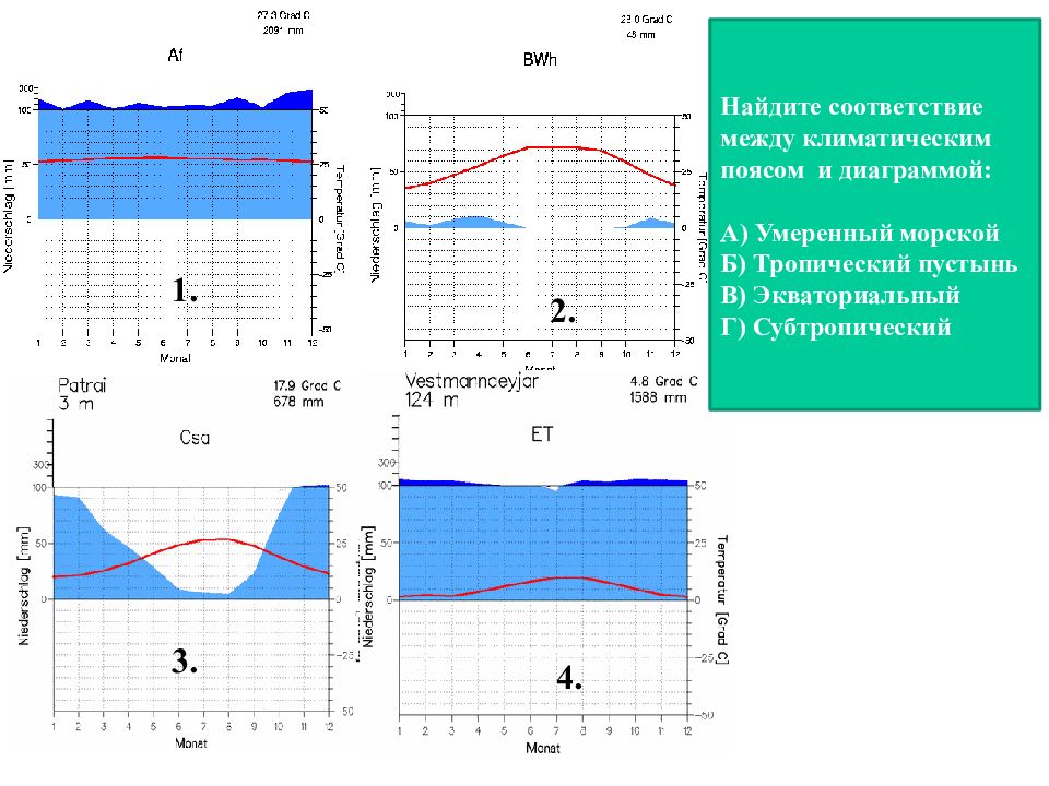 Практическая работа определение типа климата. Умеренно морской диаграмма.