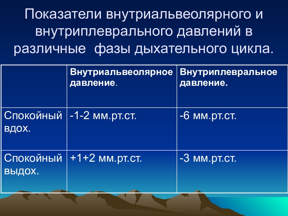 Ст дыхание. Давление воздуха в разные фазы дыхательного цикла мм РТ ст. Внутриальвеолярное и внутриплевральное давление. Изменение альвеолярного и внутриплеврального давления. Изменение внутрилегочного и внутриплеврального давления.