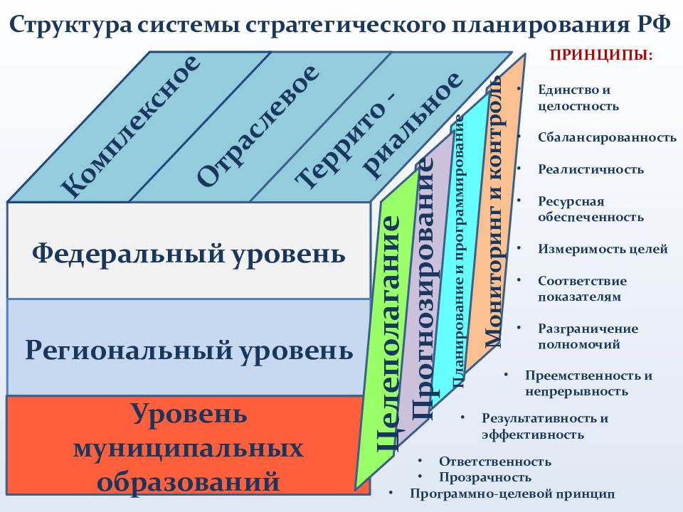 Структура уровни. Система стратегического планирования. Структура стратегического планирования. Основные цели стратегического планирования. Инструменты стратегического планирования.