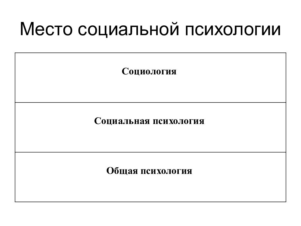 Место социальной. Социология социальная психология. Место социальной психологии. Социальная психология примеры. Место социальной психологии среди других наук.