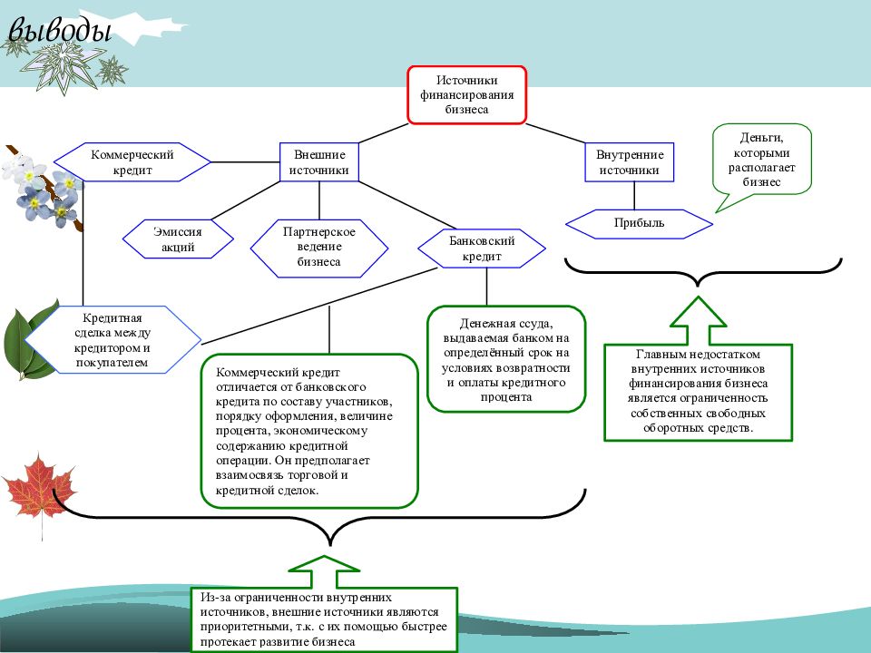 Источники финансирования бизнеса схема