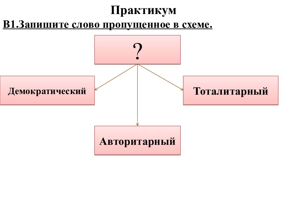 Политическая 2. Запишите слово пропущенное в схеме Обществознание. Демократический ГАЗ схема. Графические схемы в обществоведении. Заполни пропуски в схеме демократизация.