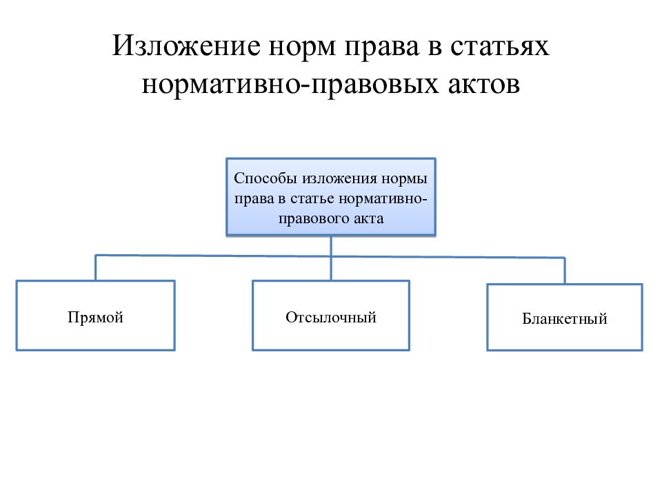 Способы изложения. Способы изложения правовых норм в нормативных актах. Способы изложения норм права в нормативных актах. Соотношение норм права и статей закона. Способы изложения правовых норм в статьях нормативно-правовых актов.