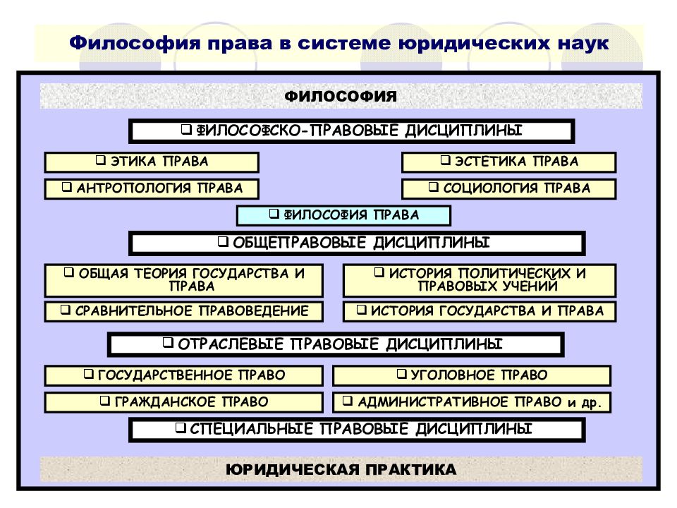 Теория систем в юридической науки. Философия права. Виды права в философии. Право в философии. Основные положения философии права.