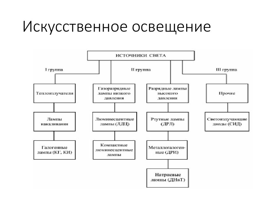 Методы искусственного освещения. Источники искусственного освещения.