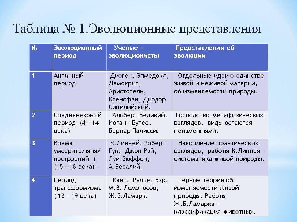 Заполни таблицу ученые средневековья. История развития эволюционных идей таблица. Развитие эволюционных представлений т. Этапы развития эволюционных представлений в биологии. Развитие эволюционных представлений таблица.