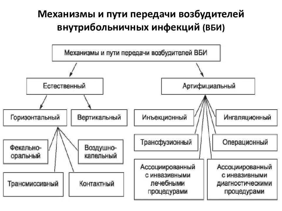 Способы передачи инфекции в лпу схема