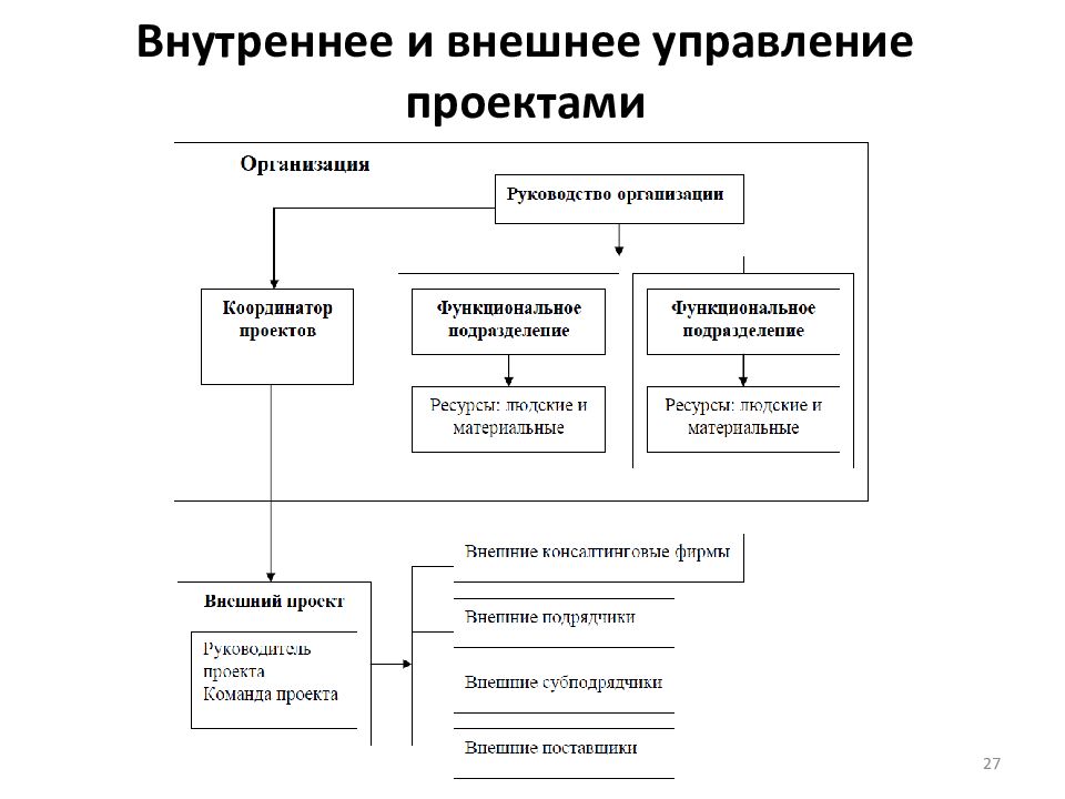 Управленческие проекты это