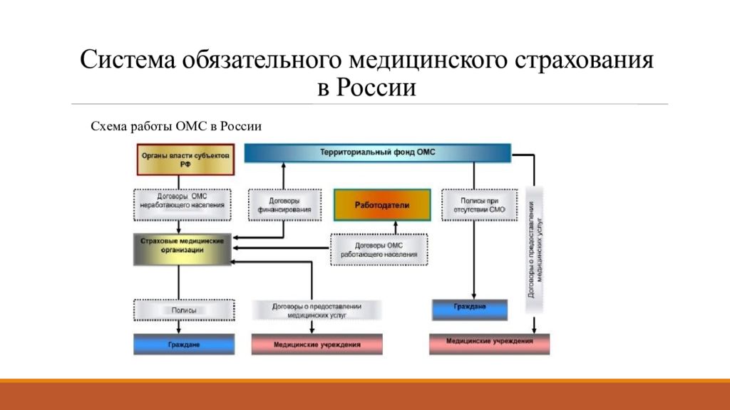 Система обязательного медицинского страхования в российской федерации презентация