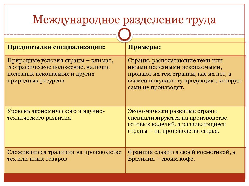 Современного международного разделения труда