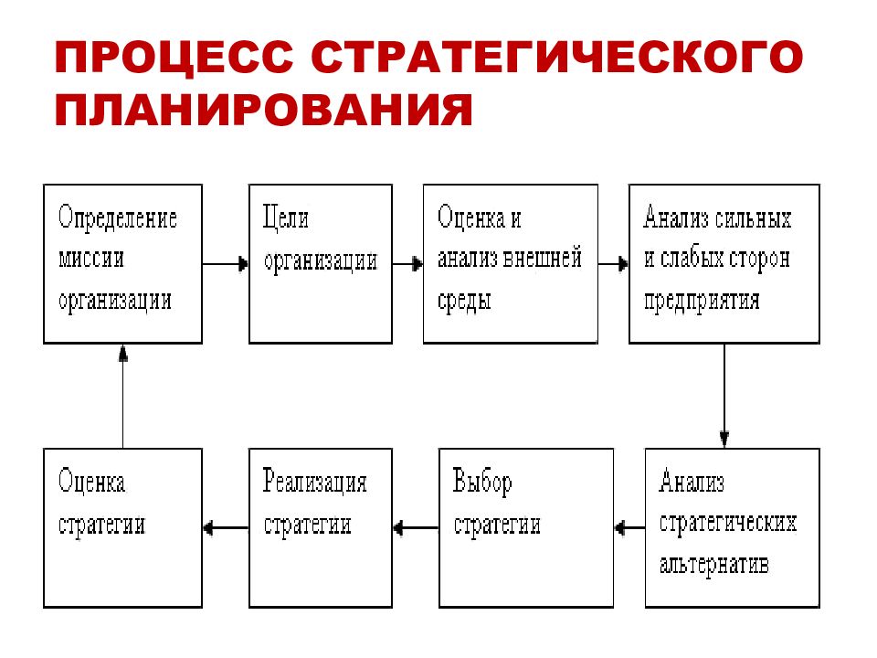 Этапы стратегического планирования включают