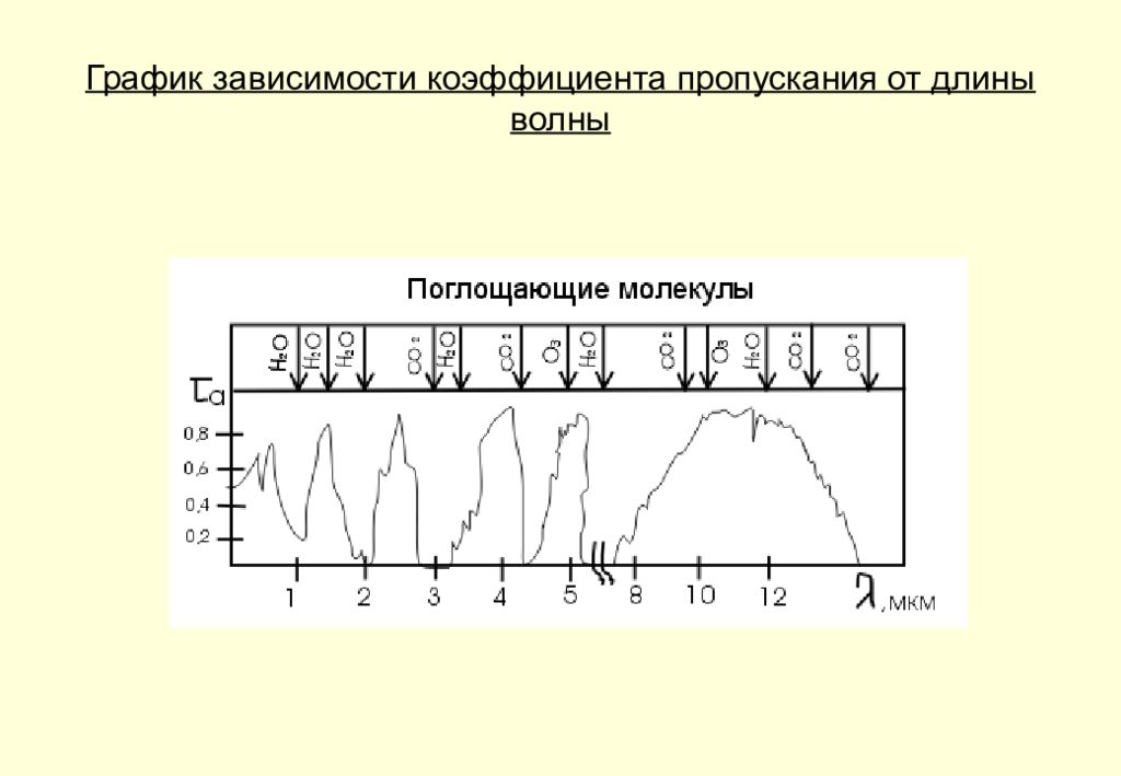 Коэффициент пропускания. График зависимости коэффициента пропускания от длины волны. Зависимость коэффициента пропускания от длины волны. График зависимости пропускания от длины волны. Коэффициент пропускания зависит от длины волны.