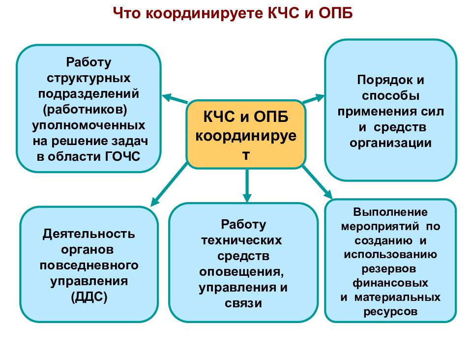 Разработка корректировка уточнение планов действий кчс и опб осуществляются при каком режиме