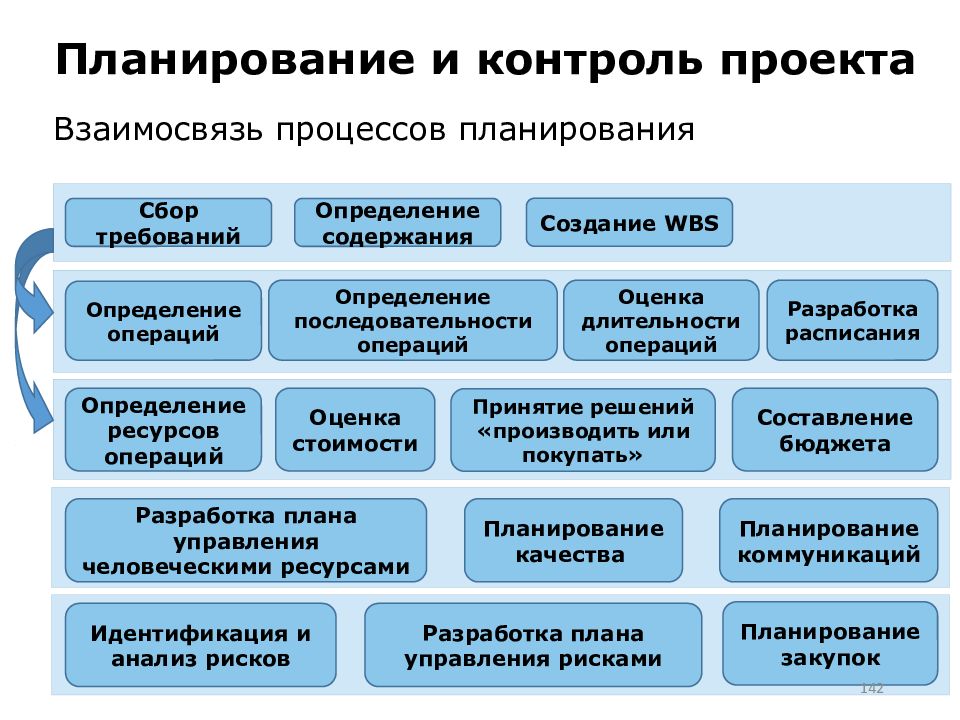 Соотношение процессов. Цели и содержание контроля проекта. Параметры контроля проекта. Поддерживающие и инновационные проекты пример. Кто контролирует проект по время планирования:.