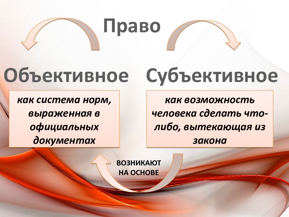 Объективное право это. Соотношение объективного и субъективного права. Взаимосвязь объективного и субъективного права. Объективное право и субъективное право. Различие объективного и субъективного права.