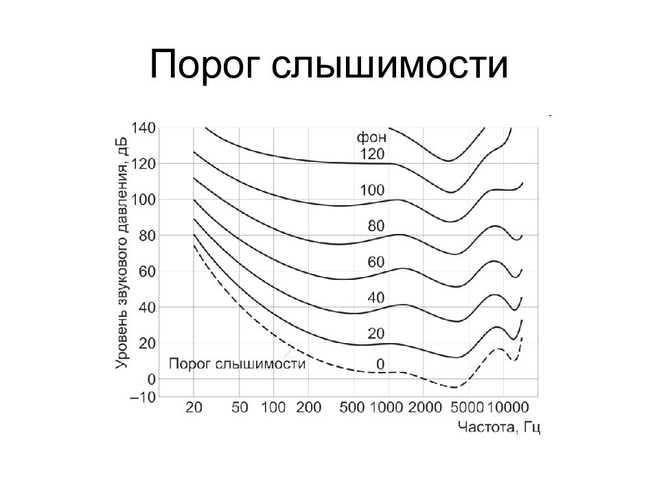 Порог слышимости. Порог слышимости среднего человеческого уха. Порог слышимости человеческого уха Вт/см2. Диапазон слышимости человеческого уха. Зависимость порога слышимости звука от частоты.