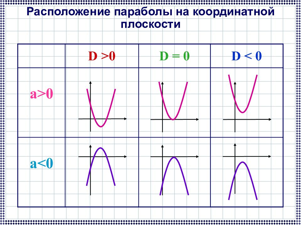 А больше нуля c больше нуля. Расположение параболы на координатной плоскости. Расположение графиков функций в зависимости от коэффициентов. Графики параболы. Расположение параболы на графике.