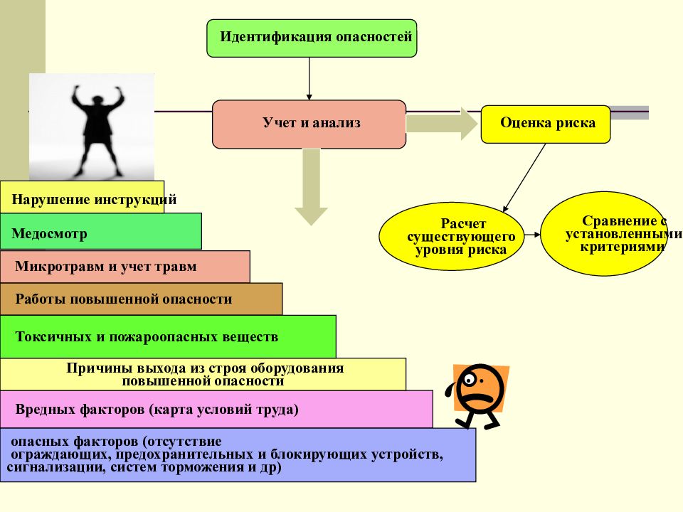 Идентификация опасностей и рисков. Идентификация опасностей. Уровни идентификации опасностей. Идентификация опасностей и оценка риска. Что такое идентификация риска в охране труда.