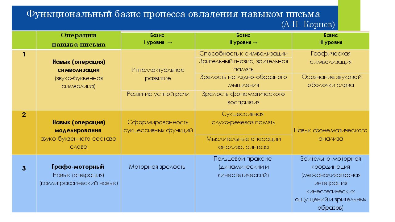 Уровень организации письменной речи